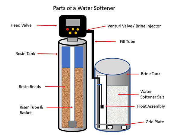روش کار water softener
