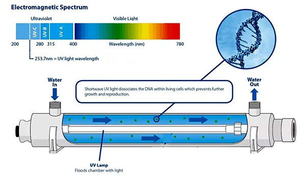 سیستم تصفیه UV