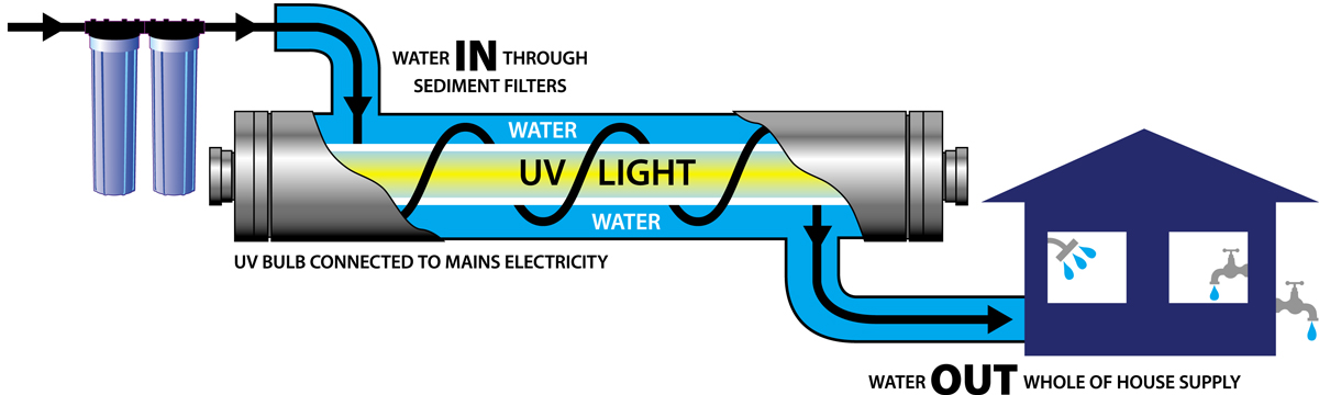 فیلتر کردن آب با نور فرابنفش